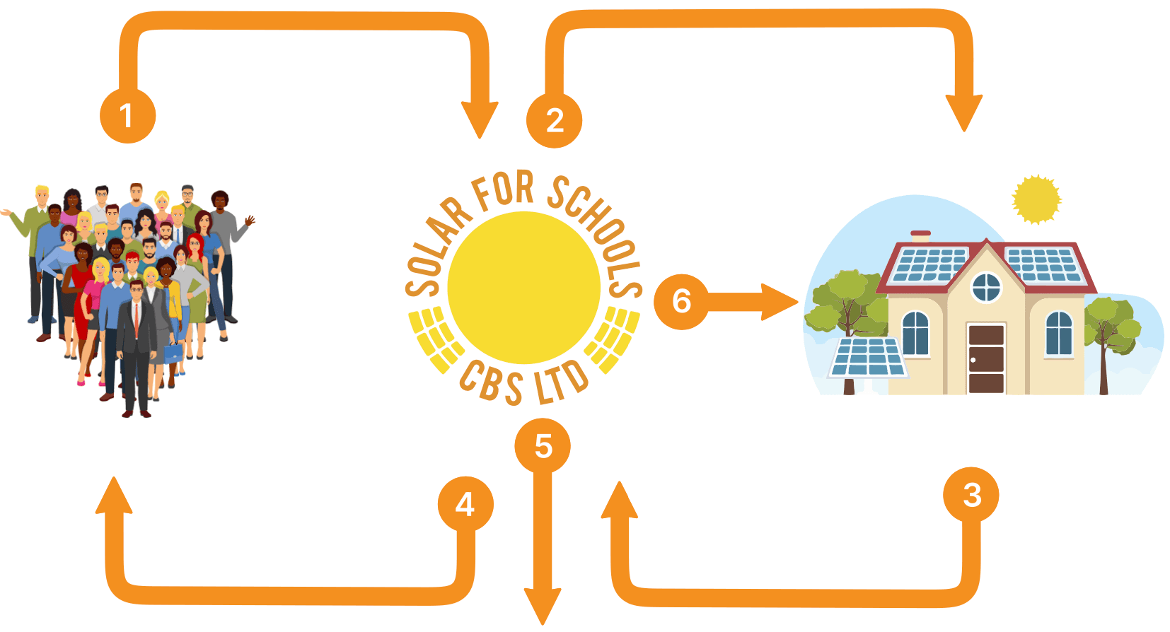 Diagraming explaining the 6 main concepts